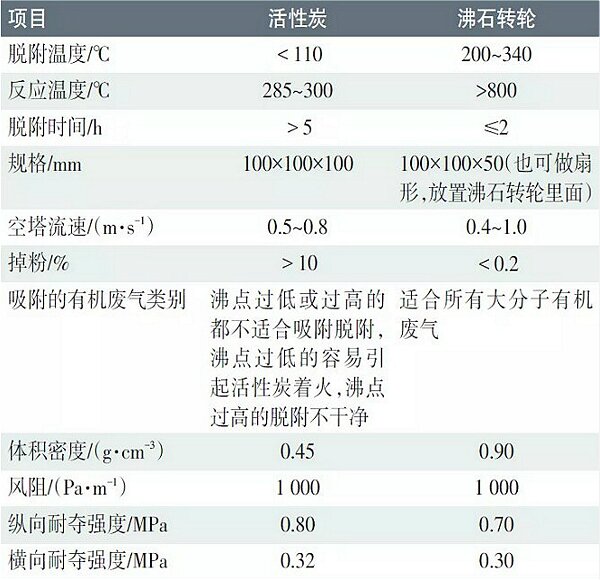 活性炭与沸石轮处理工艺区别_proc.jpg